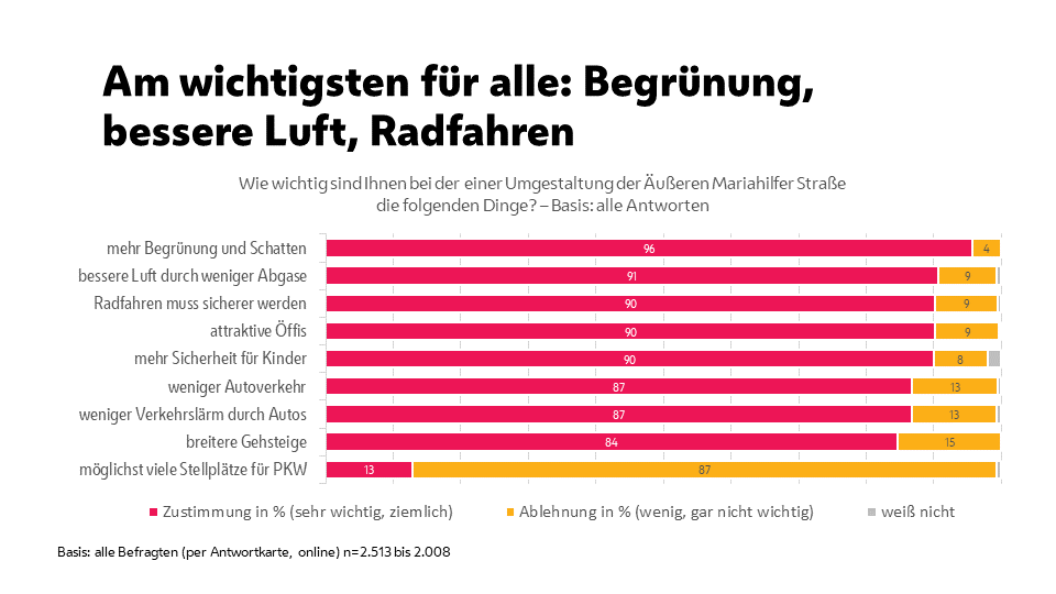 Diagramm zeigt die Priorisierung aller Teilnehmer*innen